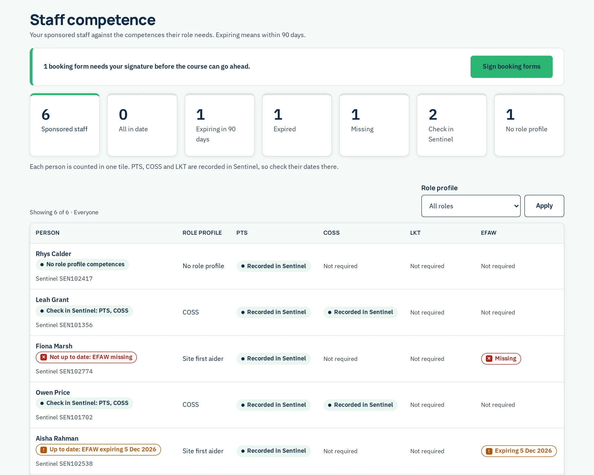 SureTrain client portal with demo data for a fictional client: the Staff competence page. The subtitle reads “Your sponsored staff against the competences their role needs. Expiring means within 90 days”. Clients see who needs booking in the next 90 days, and what to check in Sentinel. A notice says “1 booking form needs your signature before the course can go ahead” with a Sign booking forms button. Tiles show 6 sponsored staff, 0 all in date, 1 expiring in 90 days, 1 expired, 1 missing, 2 check in Sentinel and 1 no role profile, with the note “Each person is counted in one tile. PTS [Personal Track Safety], COSS [Controller of Site Safety] and LKT [Lookout] are recorded in Sentinel, so check their dates there”. Below a Role profile filter and “Showing 6 of 6 · Everyone”, a table with Person, Role profile, PTS, COSS, LKT and EFAW (Emergency First Aid at Work) columns lists the first five of the six people, each with their Sentinel number: Rhys Calder, “No role profile competences”; Leah Grant, “Check in Sentinel: PTS, COSS”, role profile COSS; Fiona Marsh, “Not up to date: EFAW missing”, role profile Site first aider; Owen Price, “Check in Sentinel: PTS, COSS”, role profile COSS; Aisha Rahman, “Up to date: EFAW expiring 5 Dec 2026”, role profile Site first aider. PTS is recorded in Sentinel for all five; COSS is recorded in Sentinel for Leah and Owen and not required for the others; LKT is not required for anyone shown; EFAW is missing for Fiona, expiring 5 Dec 2026 for Aisha and not required for the others.