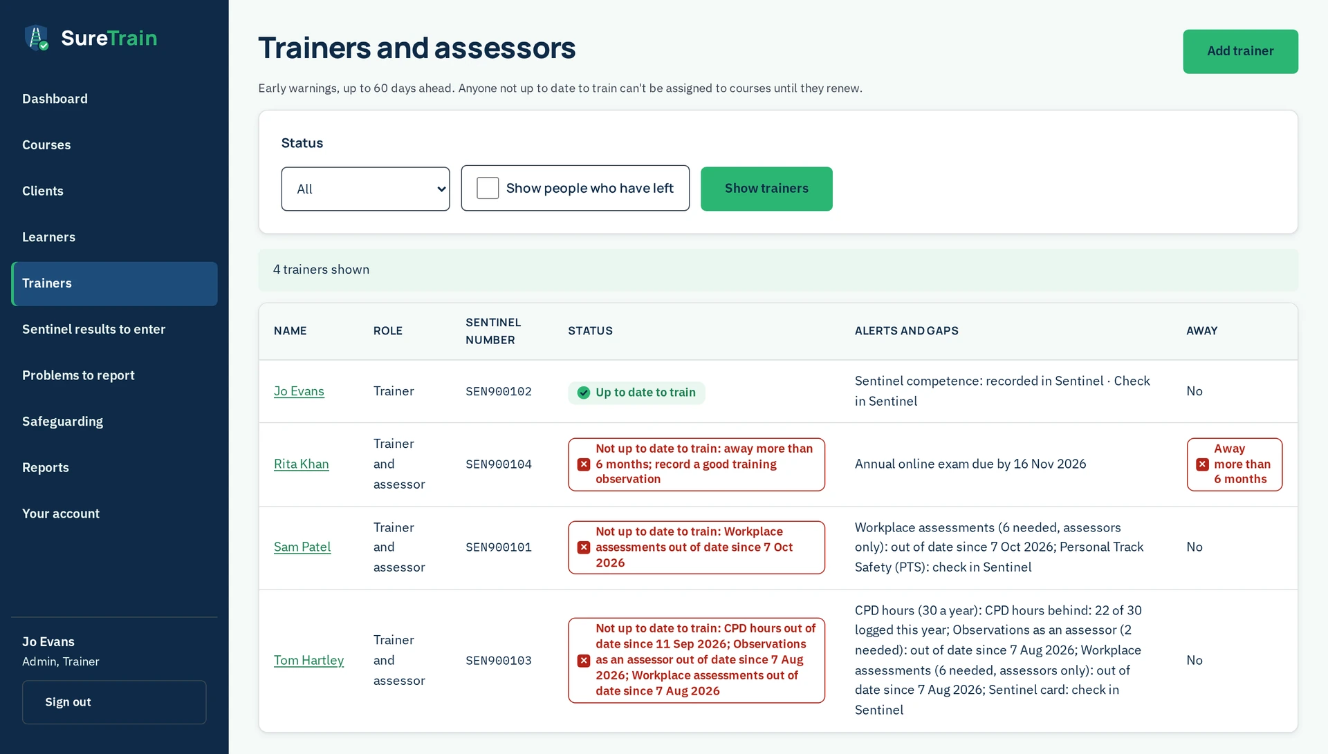 SureTrain trainers list with demo data, beside the navy app menu (Dashboard, Courses, Clients, Learners, Trainers, Sentinel results to enter, Problems to report, Safeguarding, Reports and Your account) with Trainers selected. Below the menu, a signed-in user panel shows “Jo Evans” and “Admin, Trainer”, with a Sign out button. The heading “Trainers and assessors” has an Add trainer button beside it, and the line below says there are on-screen warnings up to 60 days ahead for each trainer requirement, then reads “Anyone not up to date to train can't be assigned to courses until they renew.” Below that, the Status filter is set to All, with an unticked “Show people who have left” box and a Show trainers button. A line reads “4 trainers shown”, above a table with Name, Role, Sentinel number, Status, Alerts and gaps, and Away columns. Jo Evans, Trainer, Sentinel SEN900102: status “Up to date to train”, alerts “Sentinel competence: recorded in Sentinel · Check in Sentinel”, away No. Rita Khan, Trainer and assessor, Sentinel SEN900104: status “Not up to date to train: away more than 6 months; record a good training observation”, alerts “Annual online exam due by 16 Nov 2026”, away “Away more than 6 months”. Sam Patel, Trainer and assessor, Sentinel SEN900101: status “Not up to date to train: Workplace assessments out of date since 7 Oct 2026”, alerts “Workplace assessments (6 needed, assessors only): out of date since 7 Oct 2026; Personal Track Safety (PTS): check in Sentinel”, away No. Tom Hartley, Trainer and assessor, Sentinel SEN900103: status “Not up to date to train: CPD [continuing professional development] hours out of date since 11 Sep 2026; Observations as an assessor out of date since 7 Aug 2026; Workplace assessments out of date since 7 Aug 2026”, alerts “CPD hours (30 a year): CPD hours behind: 22 of 30 logged this year; Observations as an assessor (2 needed): out of date since 7 Aug 2026; Workplace assessments (6 needed, assessors only): out of date since 7 Aug 2026; Sentinel card: check in Sentinel”, away No.